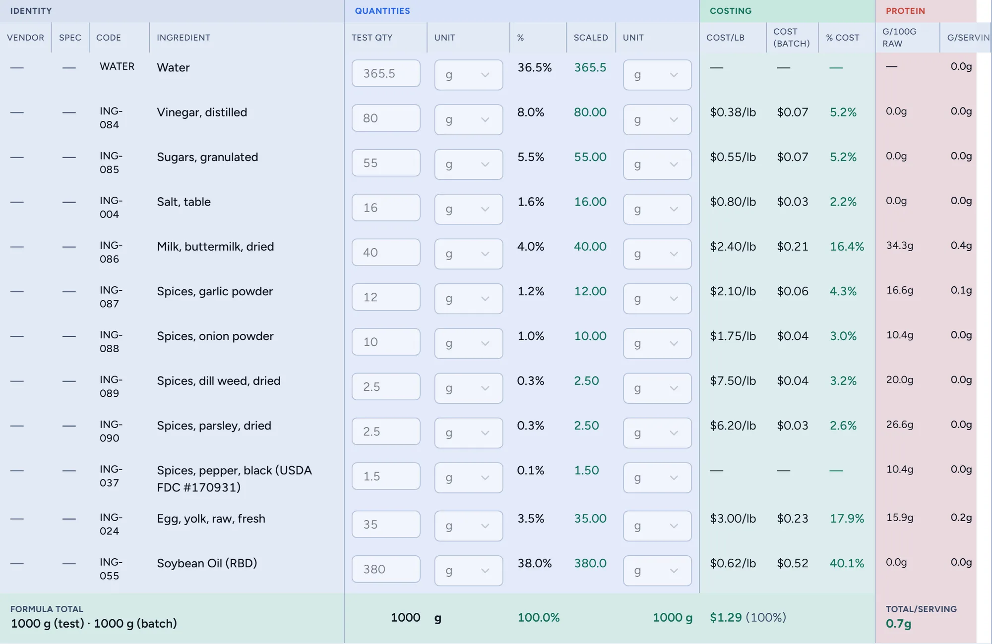 The Classic Ranch formula table: every ingredient with its test quantity, batch percentage, scaled amount, cost per pound, batch cost, percent cost, and protein per serving. Totaling 1,000 g, 100%, and $1.29 a batch.